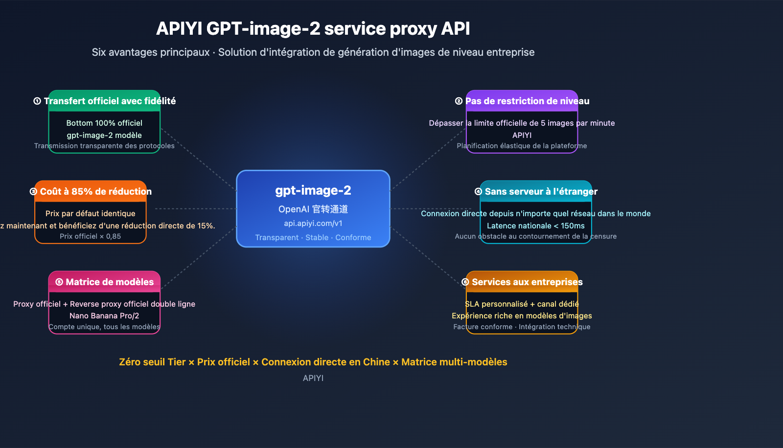 why-choose-apiyi-gpt-image-2-official-api-fr 图示