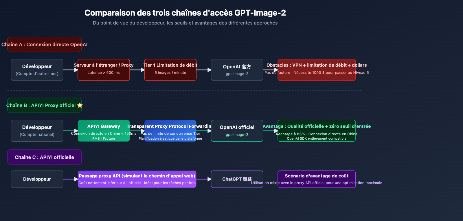 why-choose-apiyi-gpt-image-2-official-api-fr 图示