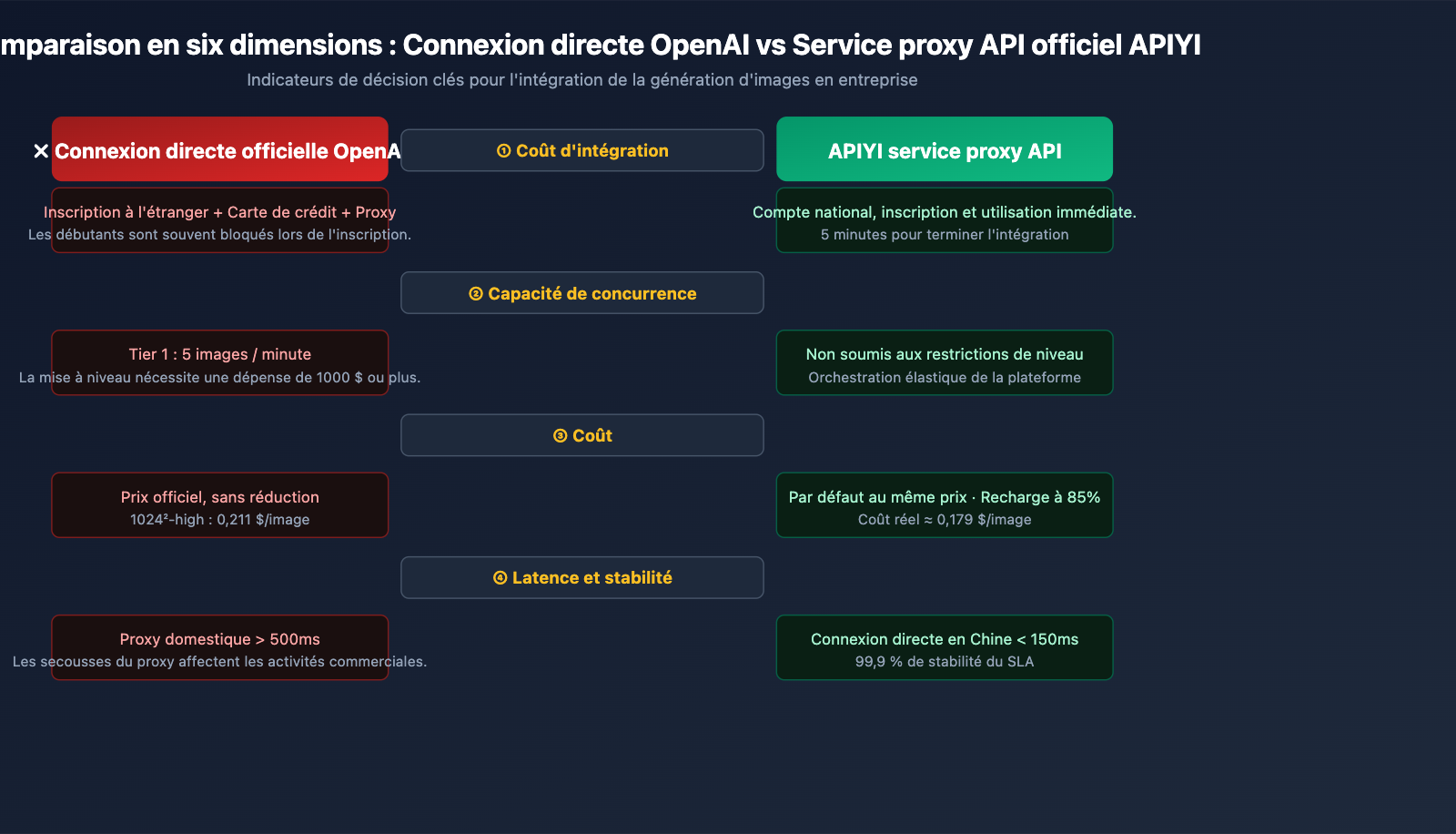 why-choose-apiyi-gpt-image-2-official-api-fr 图示