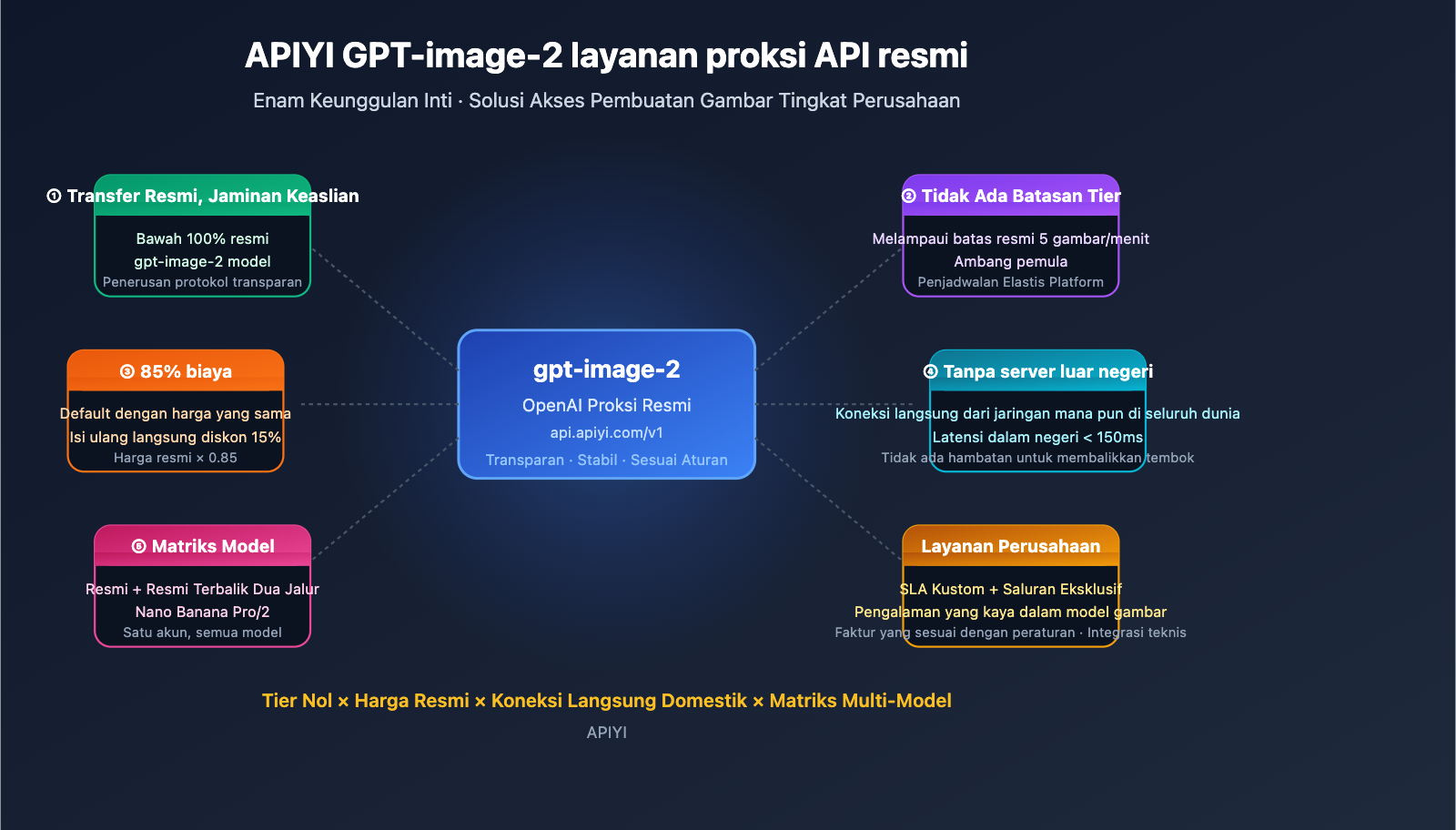 why-choose-apiyi-gpt-image-2-official-api-id 图示