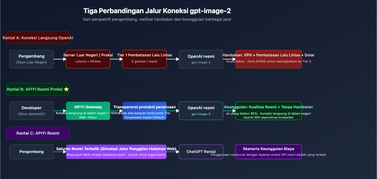 why-choose-apiyi-gpt-image-2-official-api-id 图示