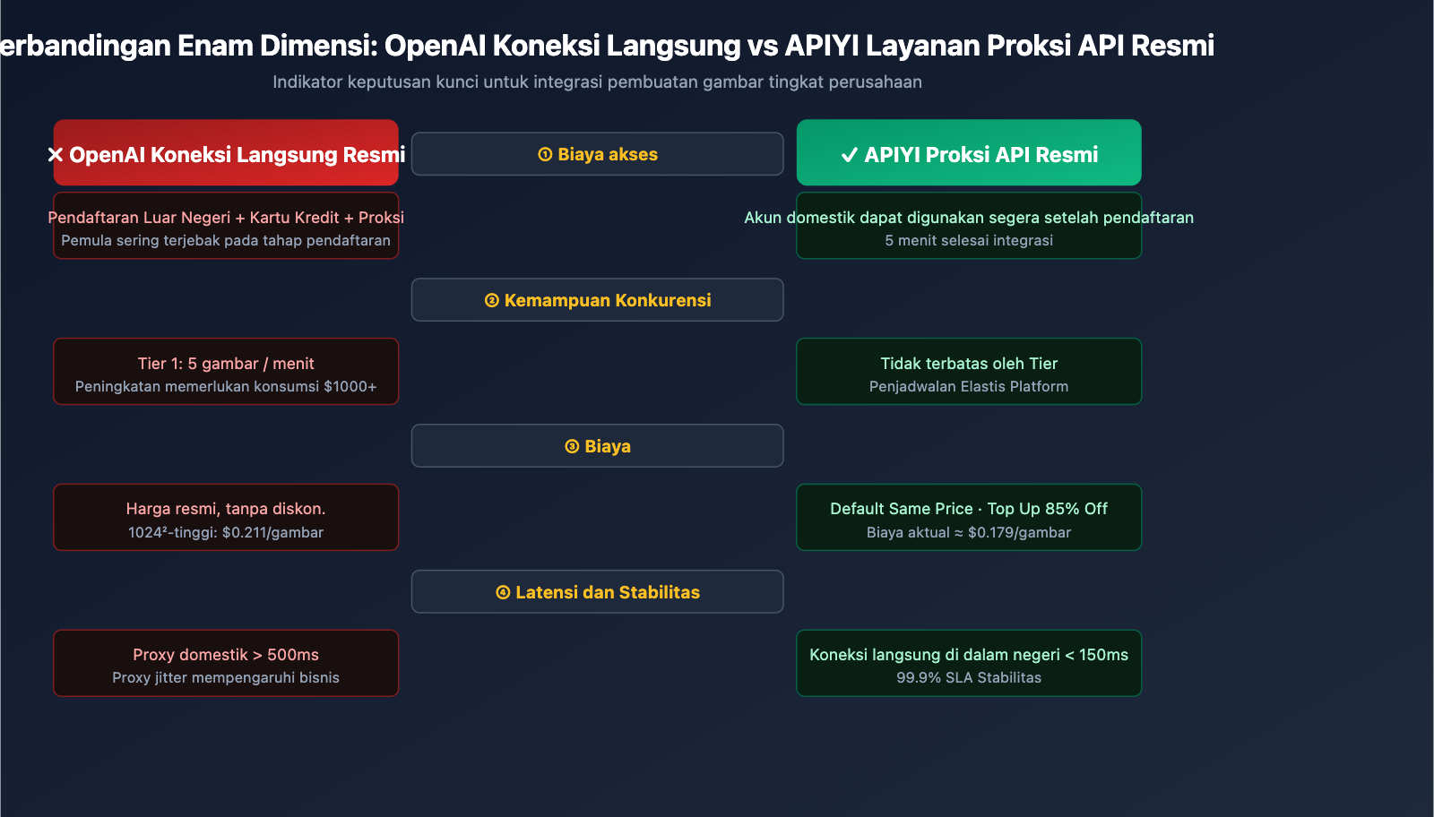 why-choose-apiyi-gpt-image-2-official-api-id 图示