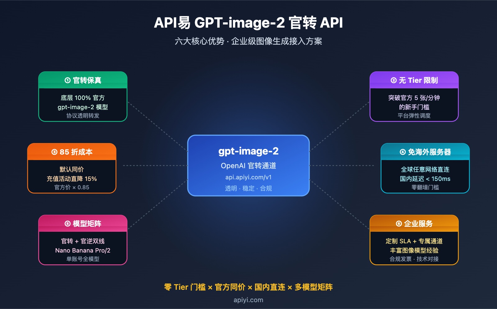 why-choose-apiyi-gpt-image-2-official-api 图示
