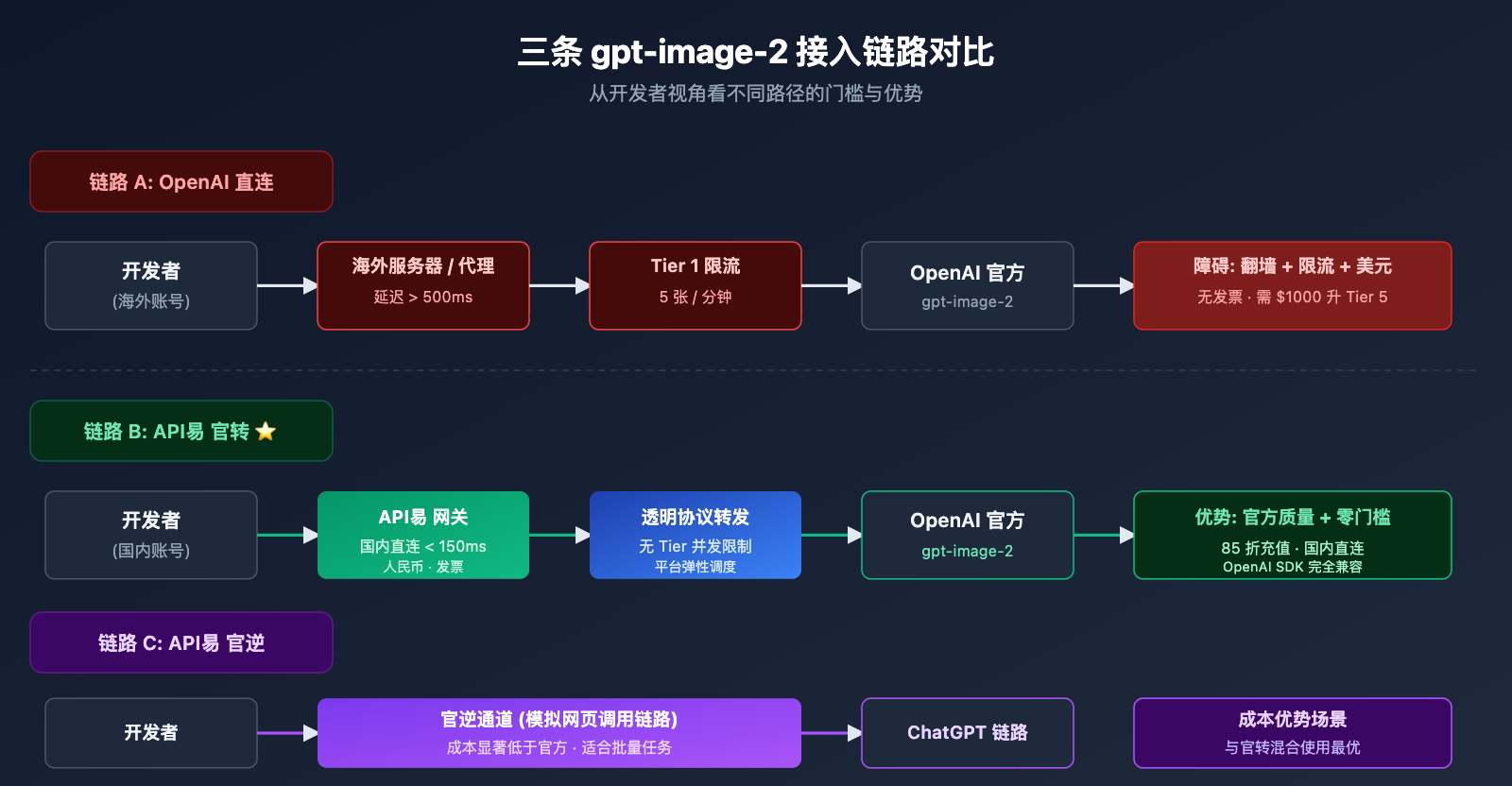 why-choose-apiyi-gpt-image-2-official-api 图示