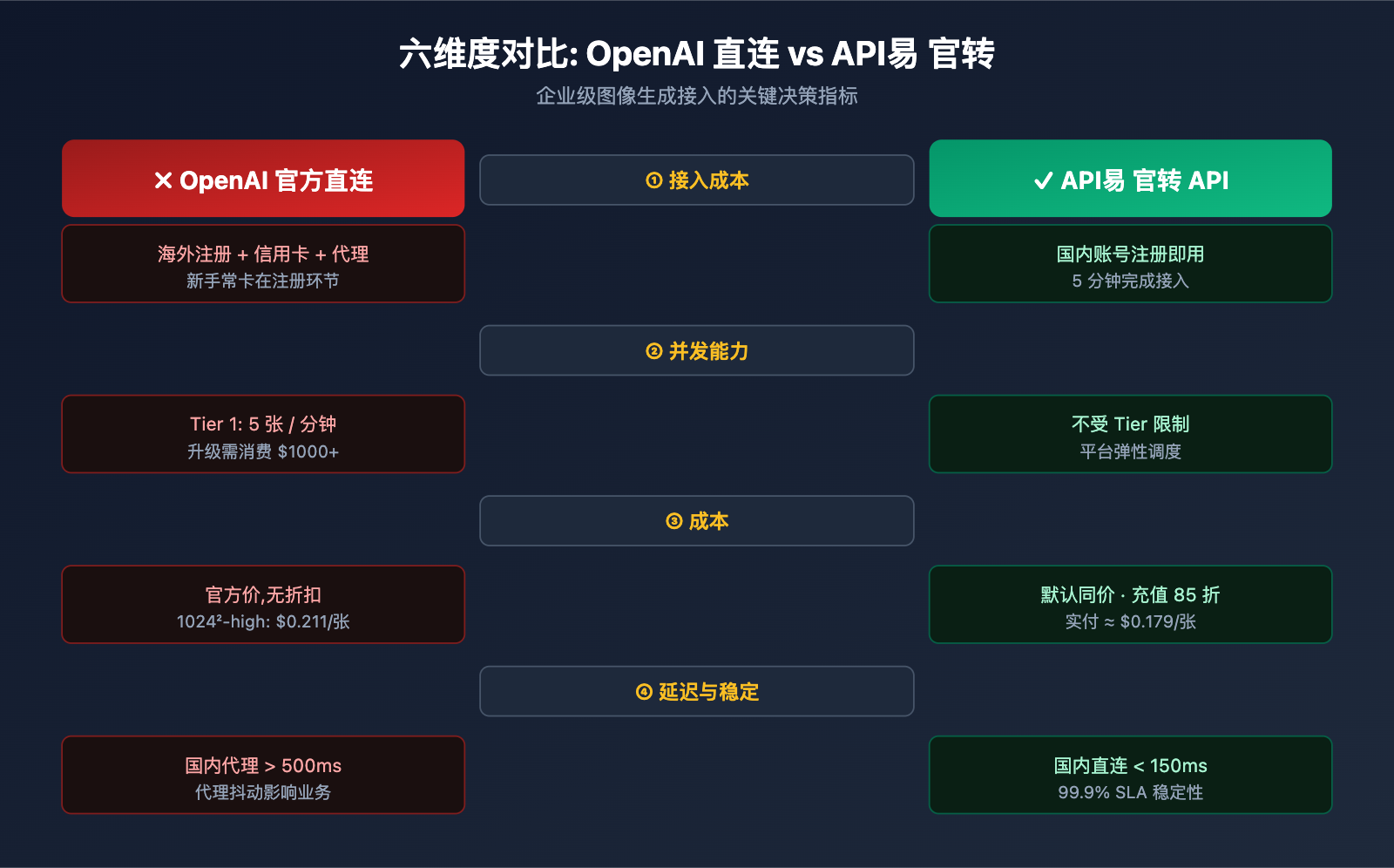 why-choose-apiyi-gpt-image-2-official-api 图示