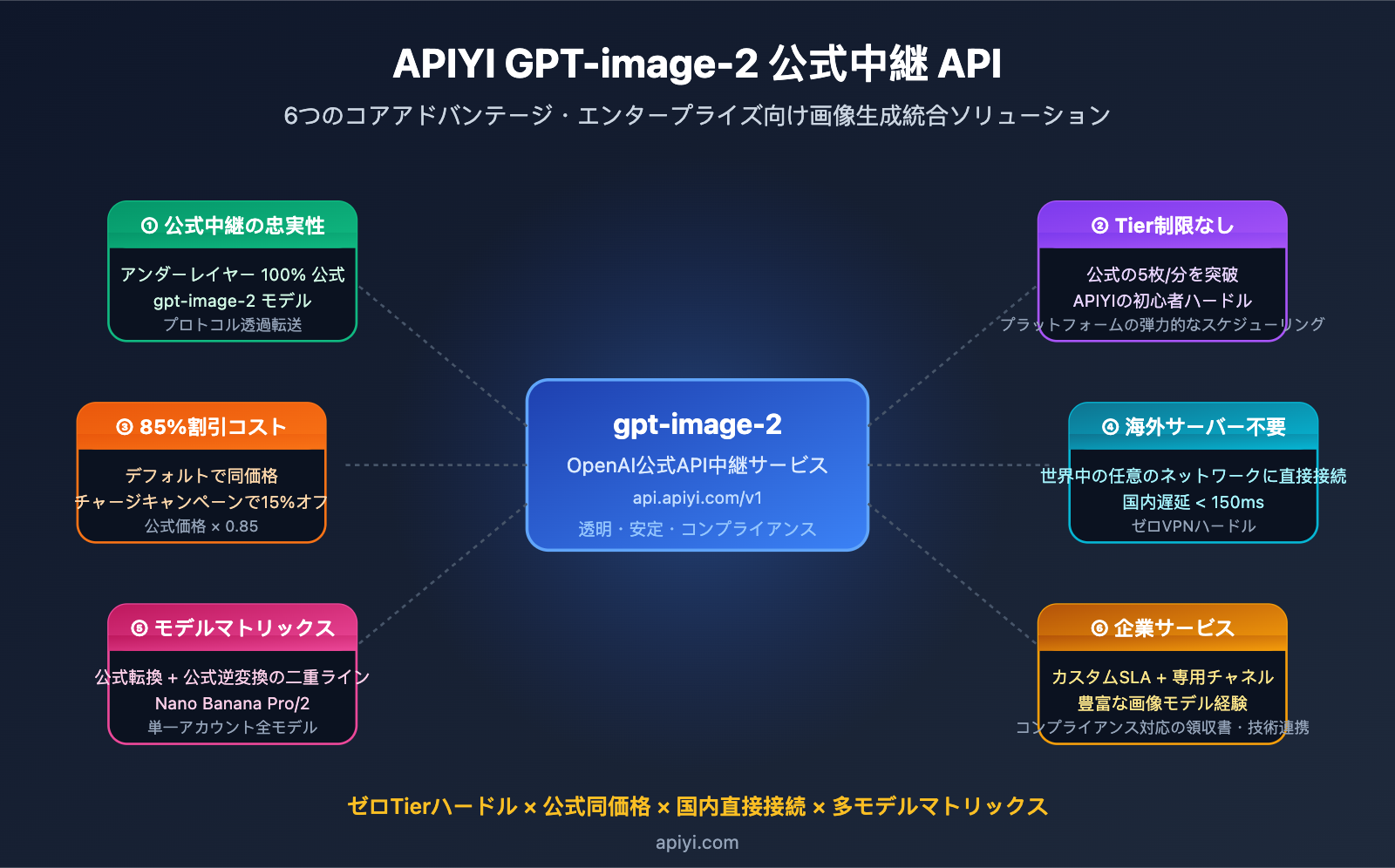 why-choose-apiyi-gpt-image-2-official-api-ja 图示