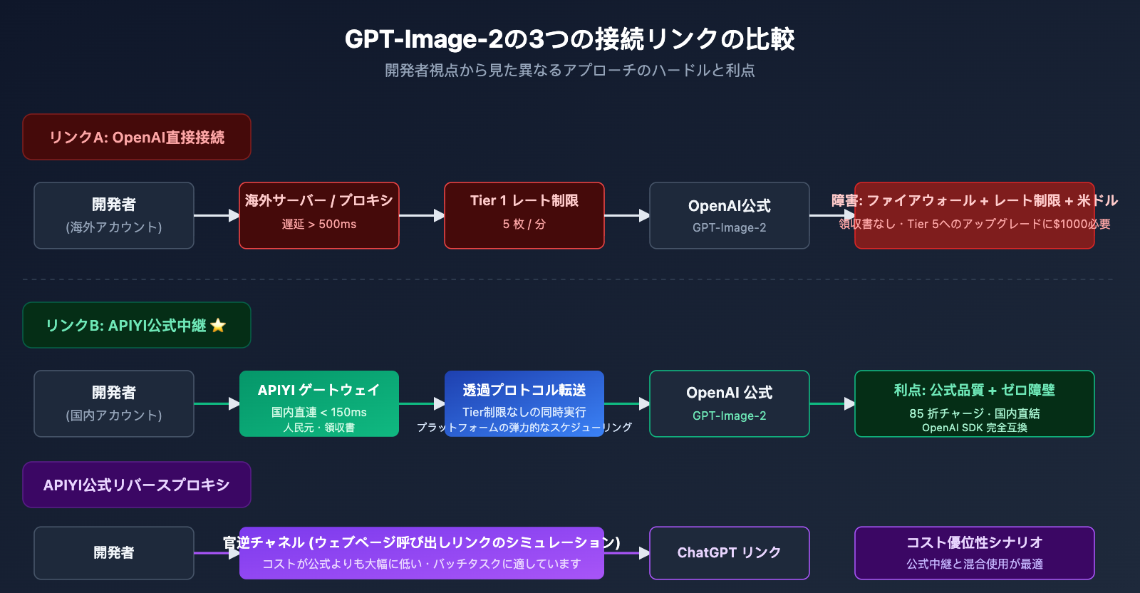 why-choose-apiyi-gpt-image-2-official-api-ja 图示