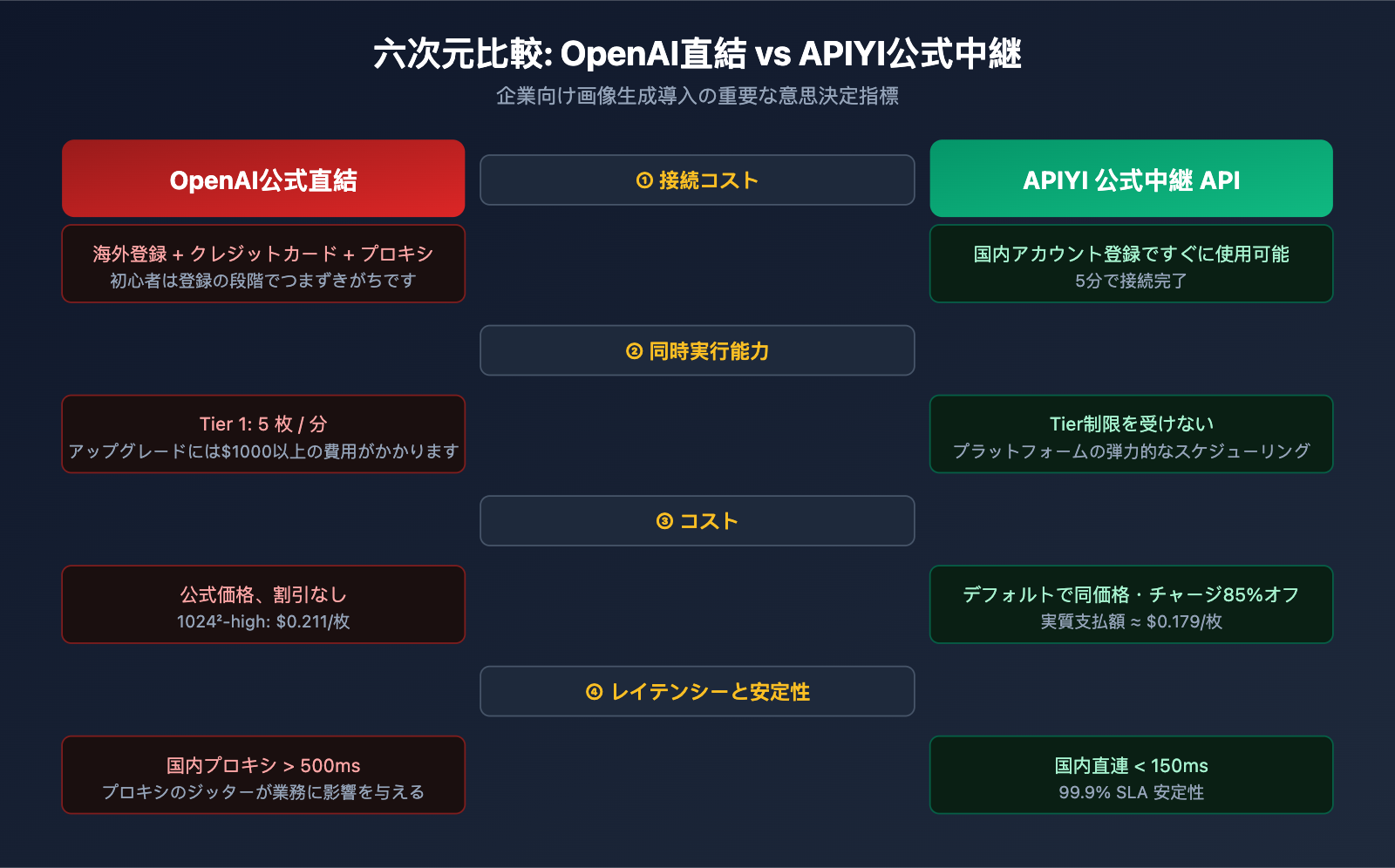 why-choose-apiyi-gpt-image-2-official-api-ja 图示