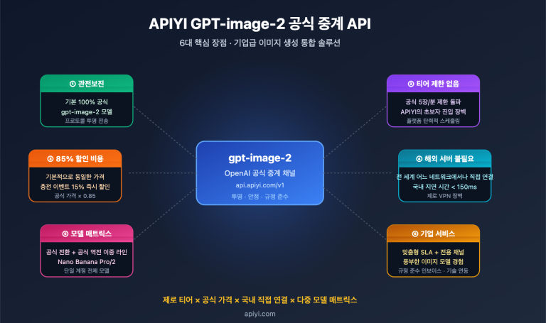 why choose apiyi gpt image 2 official api ko image 0 图示
