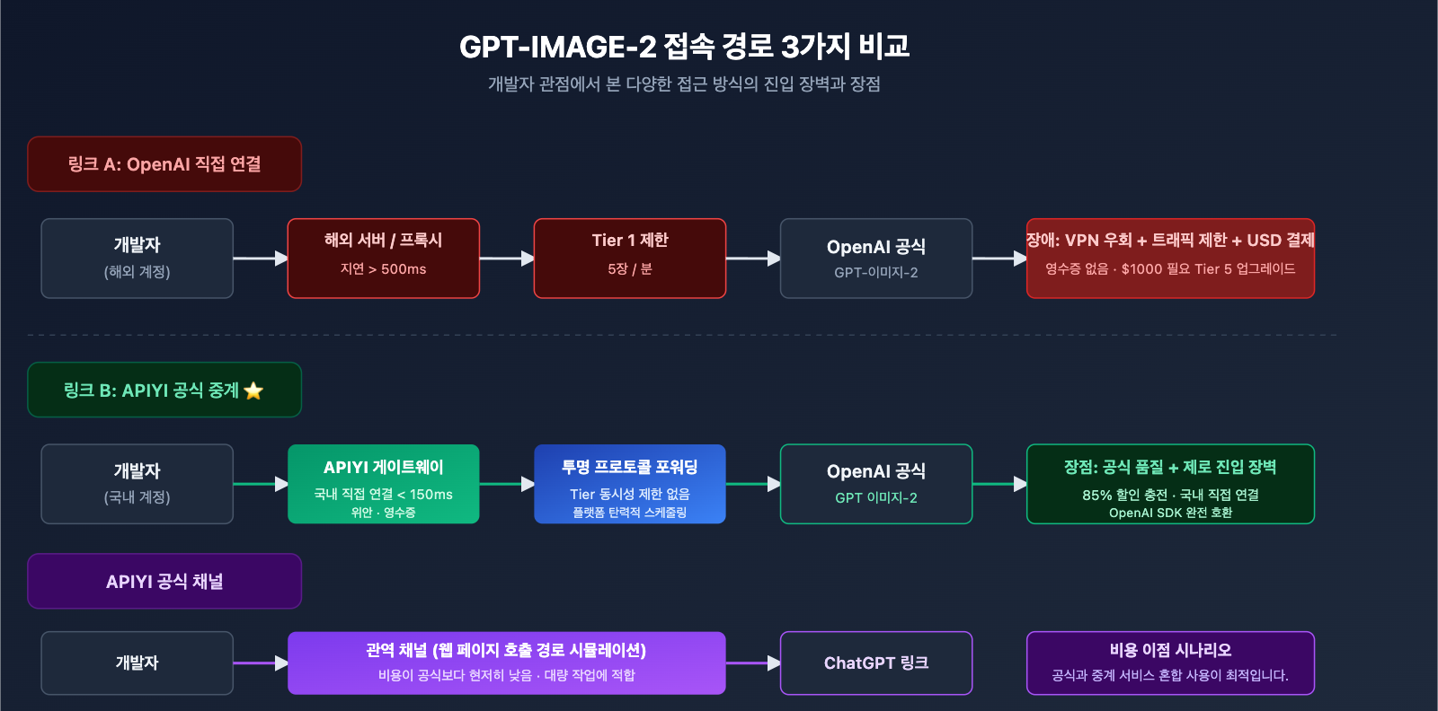 why-choose-apiyi-gpt-image-2-official-api-ko 图示