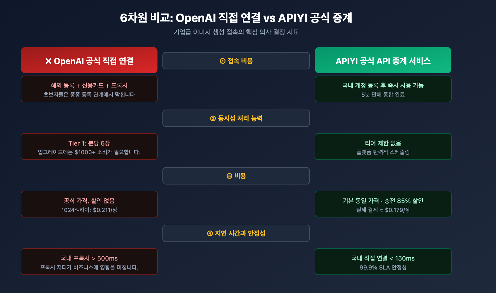 why-choose-apiyi-gpt-image-2-official-api-ko 图示