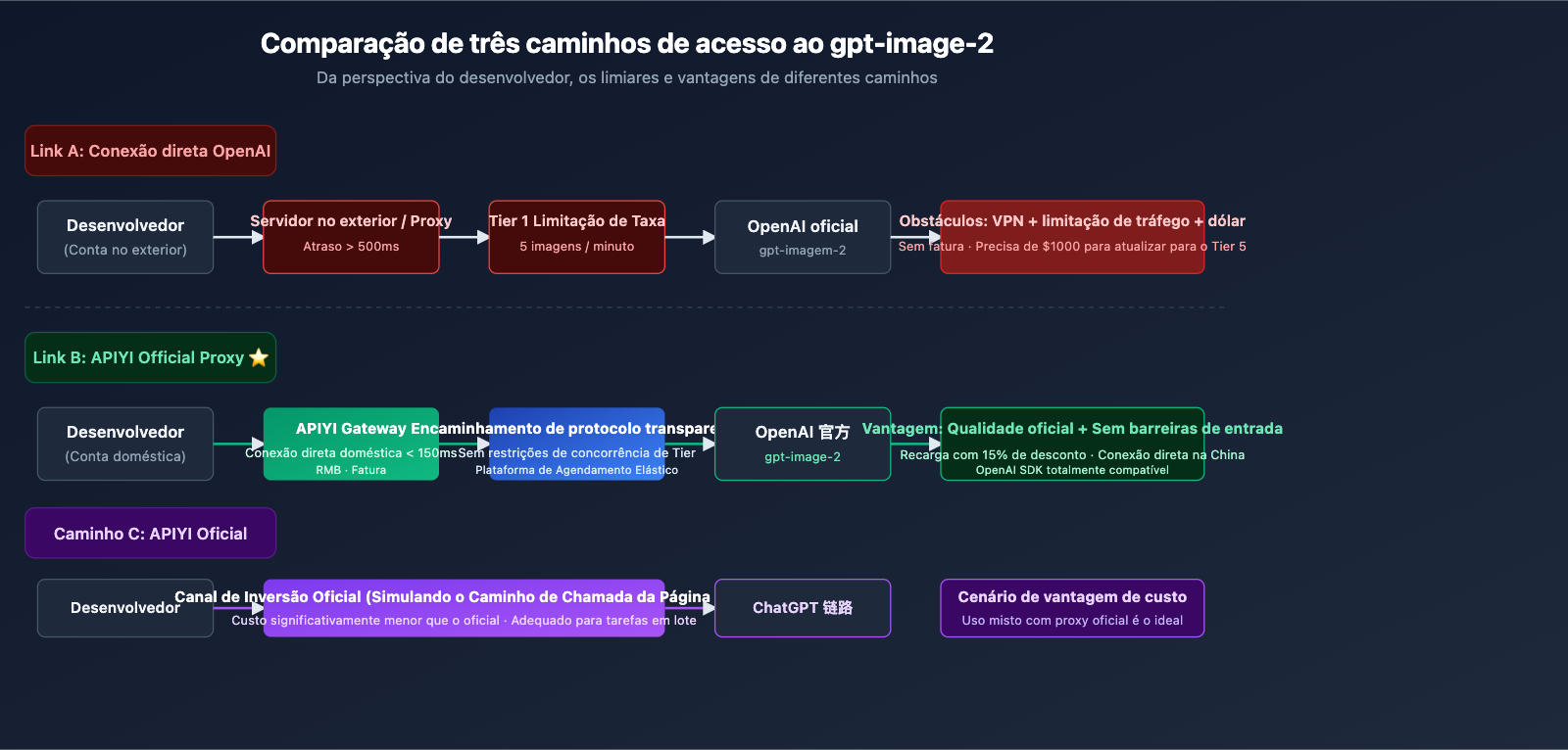 why-choose-apiyi-gpt-image-2-official-api-pt-pt 图示