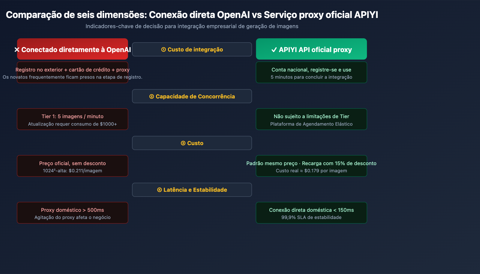 why-choose-apiyi-gpt-image-2-official-api-pt-pt 图示