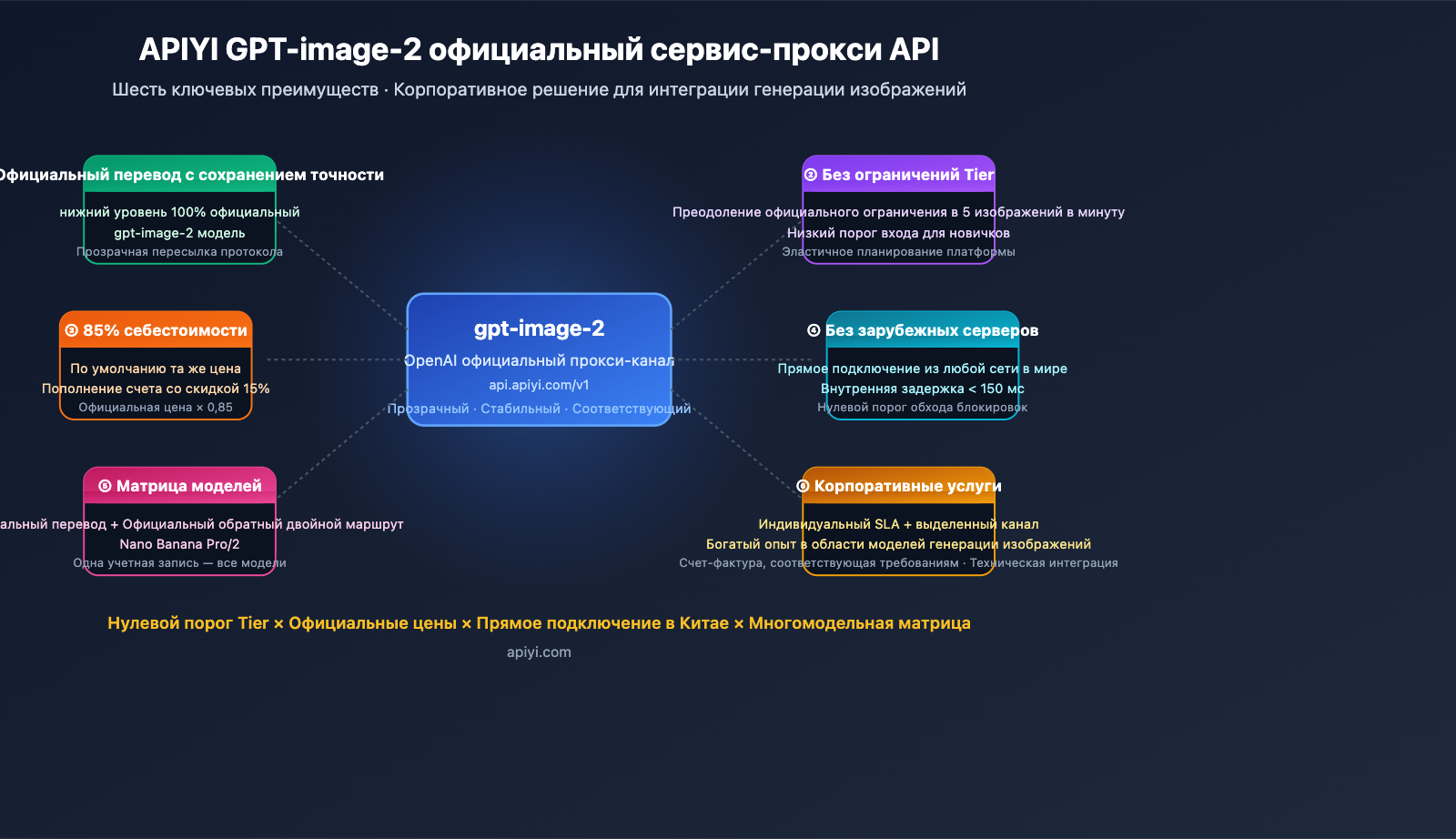 why-choose-apiyi-gpt-image-2-official-api-ru 图示