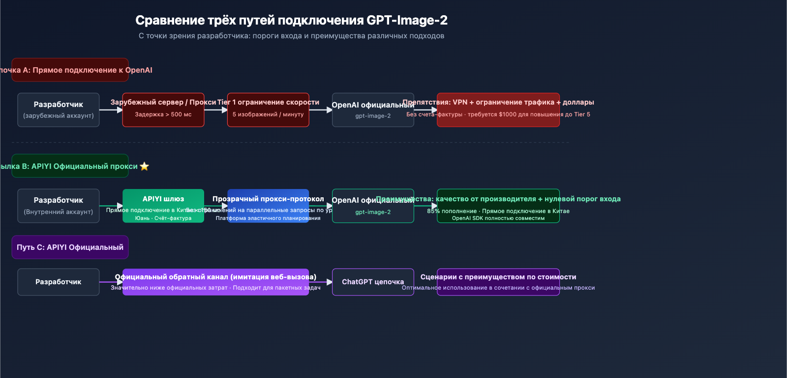 why-choose-apiyi-gpt-image-2-official-api-ru 图示
