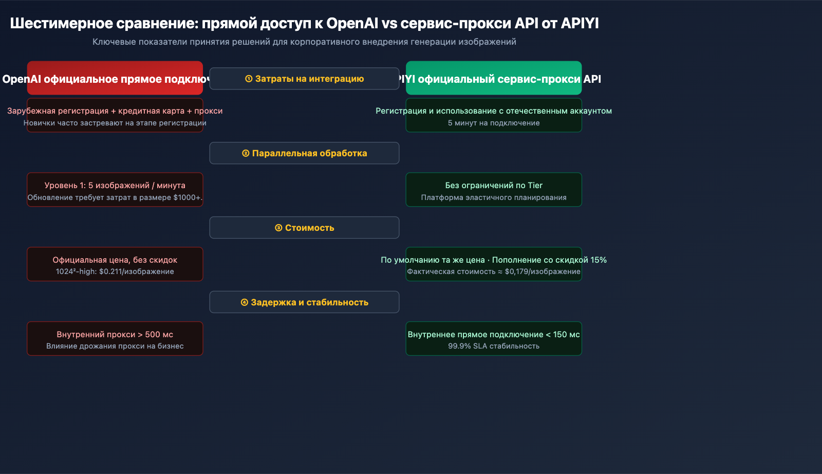 why-choose-apiyi-gpt-image-2-official-api-ru 图示