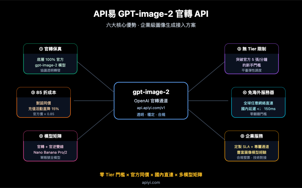 香港 OpenAI API 接入指南: 5 步打通 GPT-5.5 商用調用 - Apiyi.com Blog