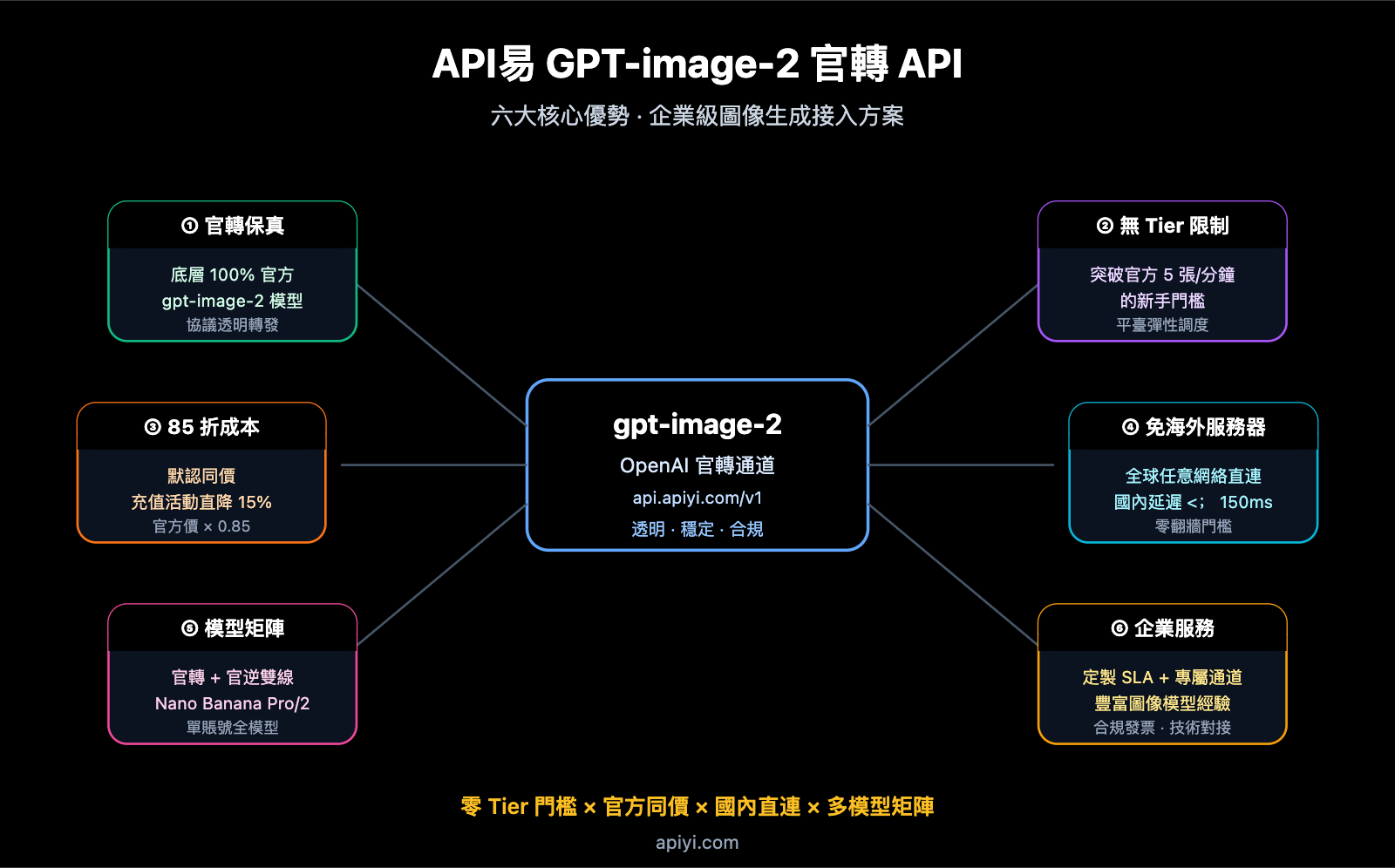 why-choose-apiyi-gpt-image-2-official-api-zh-hant 图示
