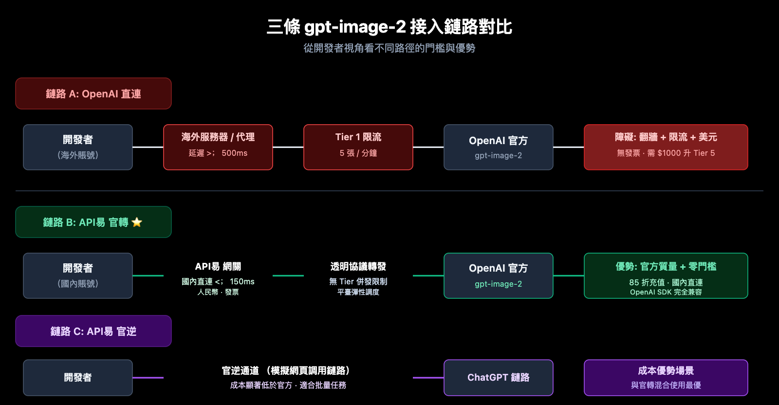 why-choose-apiyi-gpt-image-2-official-api-zh-hant 图示