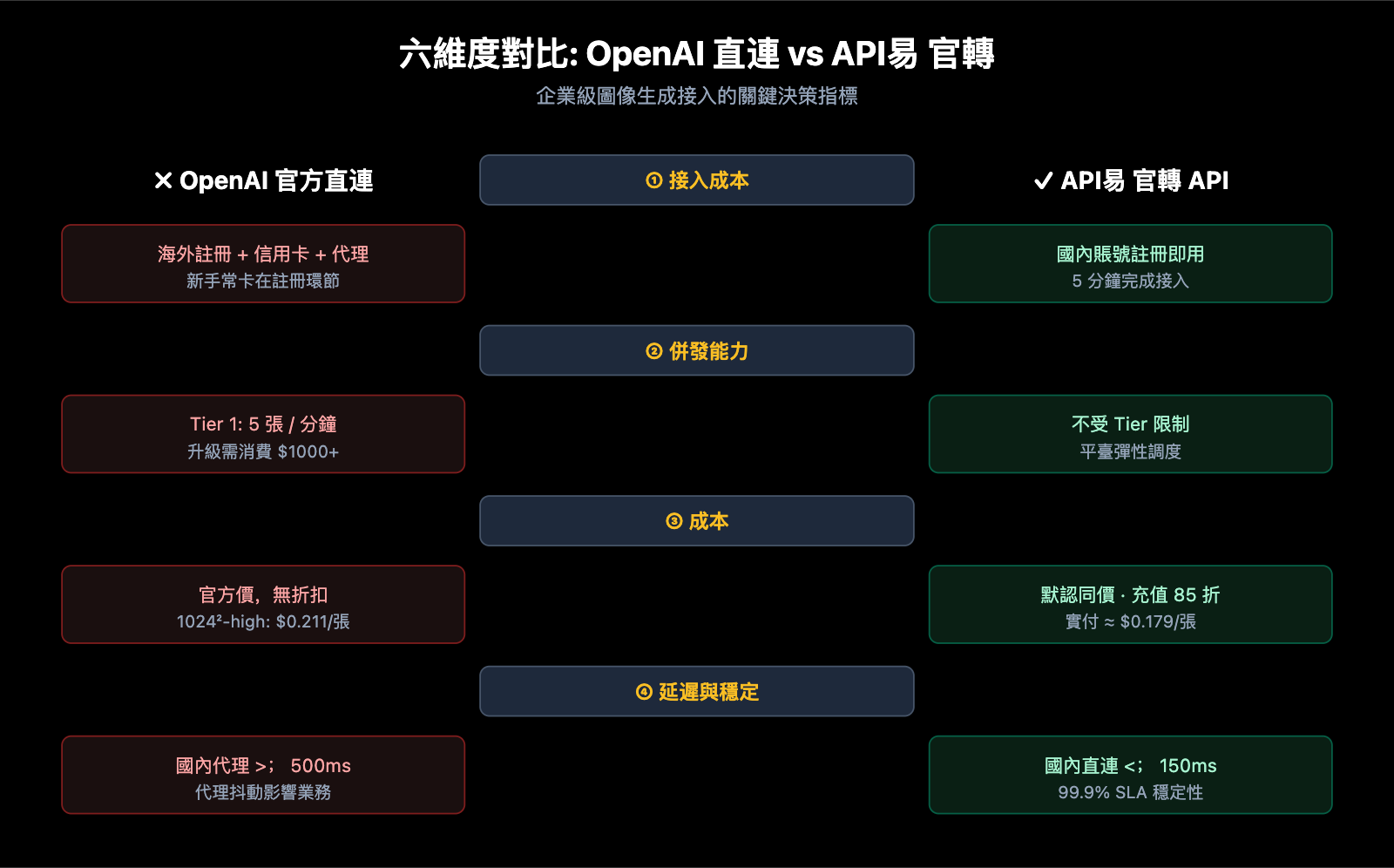 why-choose-apiyi-gpt-image-2-official-api-zh-hant 图示