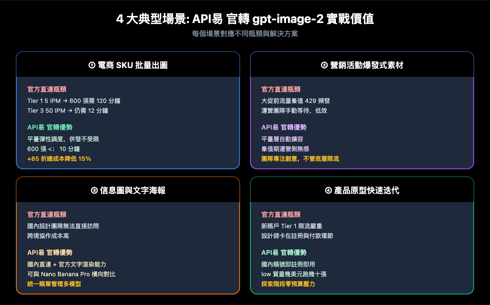 why-choose-apiyi-gpt-image-2-official-api-zh-hant 图示