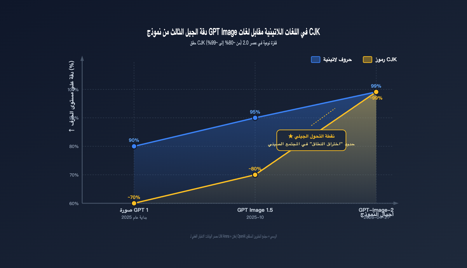 why-gpt-image-2-more-popular-than-1-5-chinese-character-rendering-ar 图示