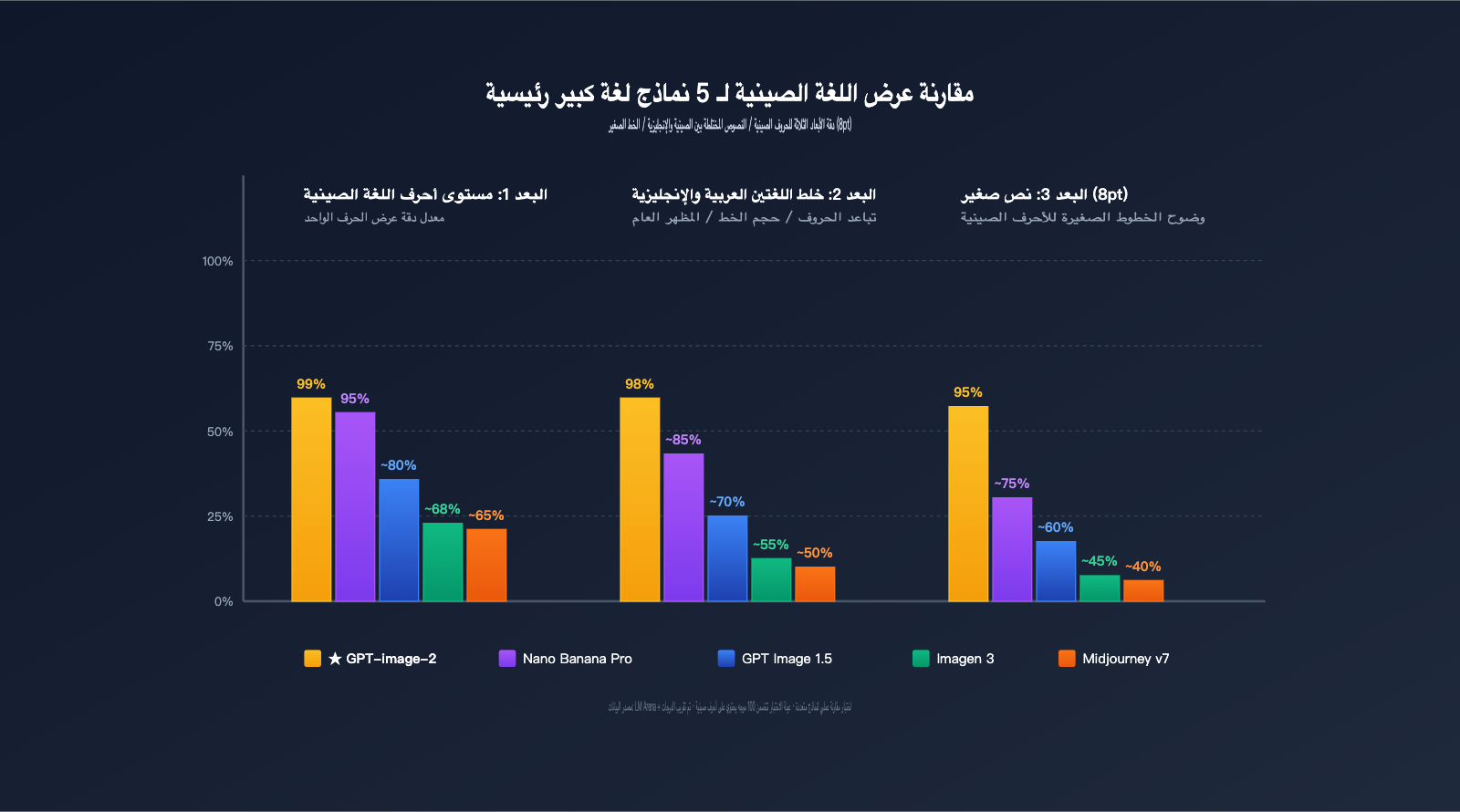 why-gpt-image-2-more-popular-than-1-5-chinese-character-rendering-ar 图示