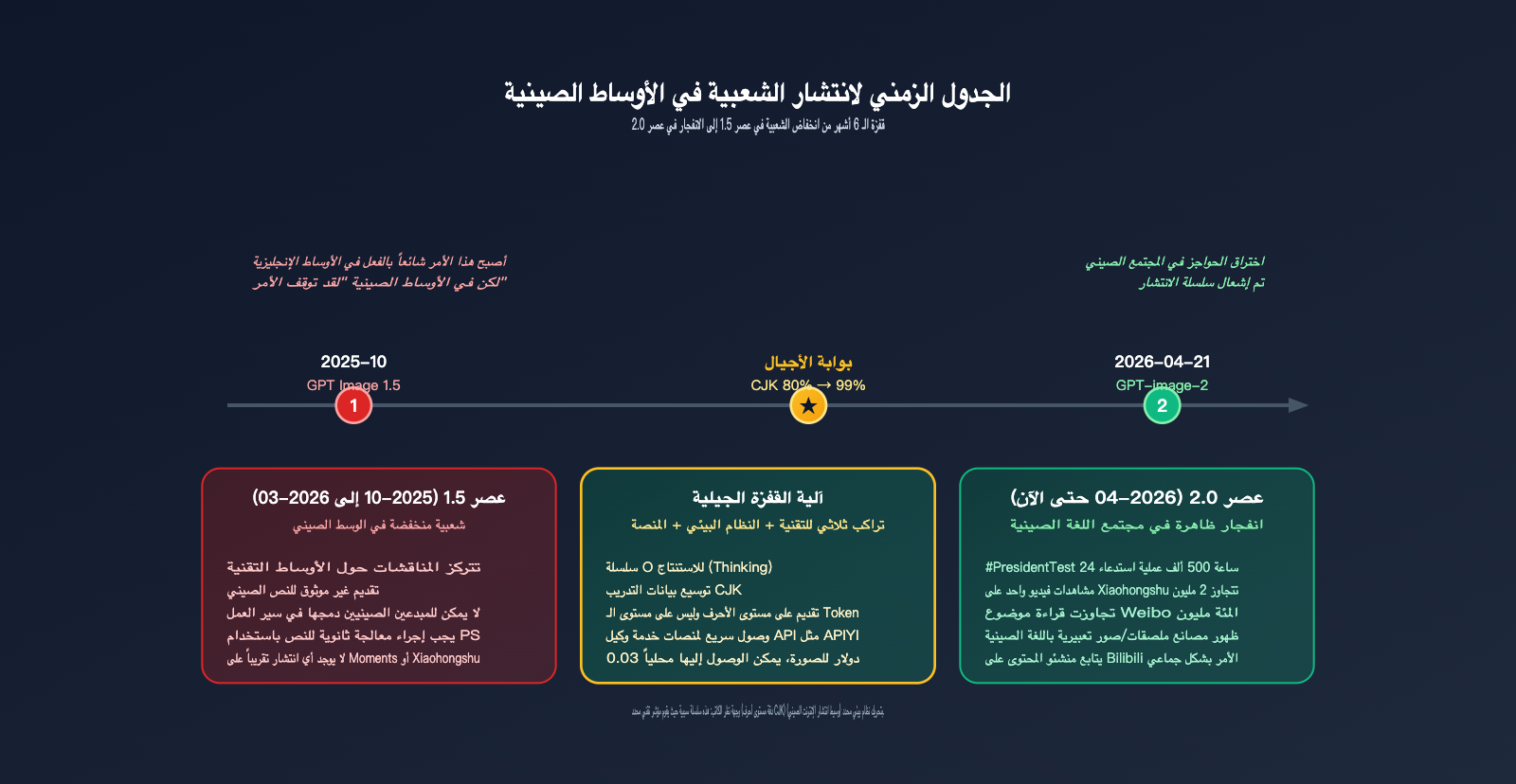 why-gpt-image-2-more-popular-than-1-5-chinese-character-rendering-ar 图示