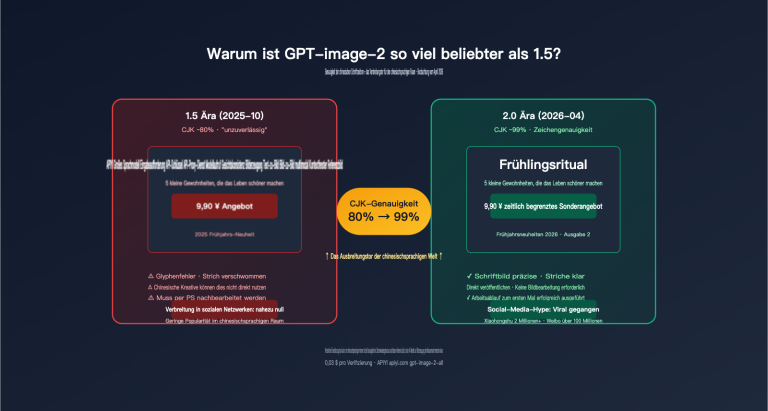 why gpt image 2 more popular than 1 5 chinese character rendering de image 0 图示