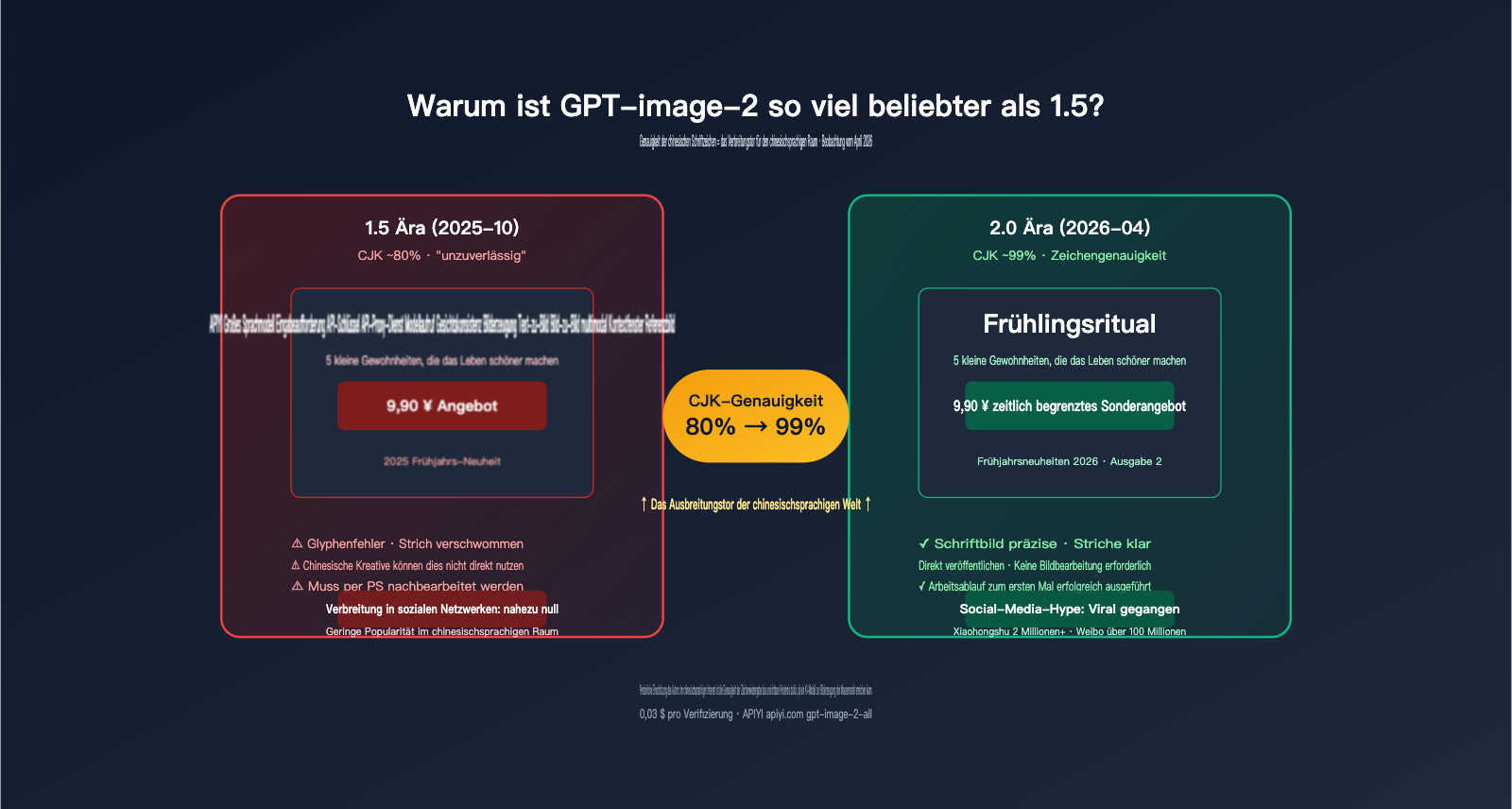 why-gpt-image-2-more-popular-than-1-5-chinese-character-rendering-de 图示