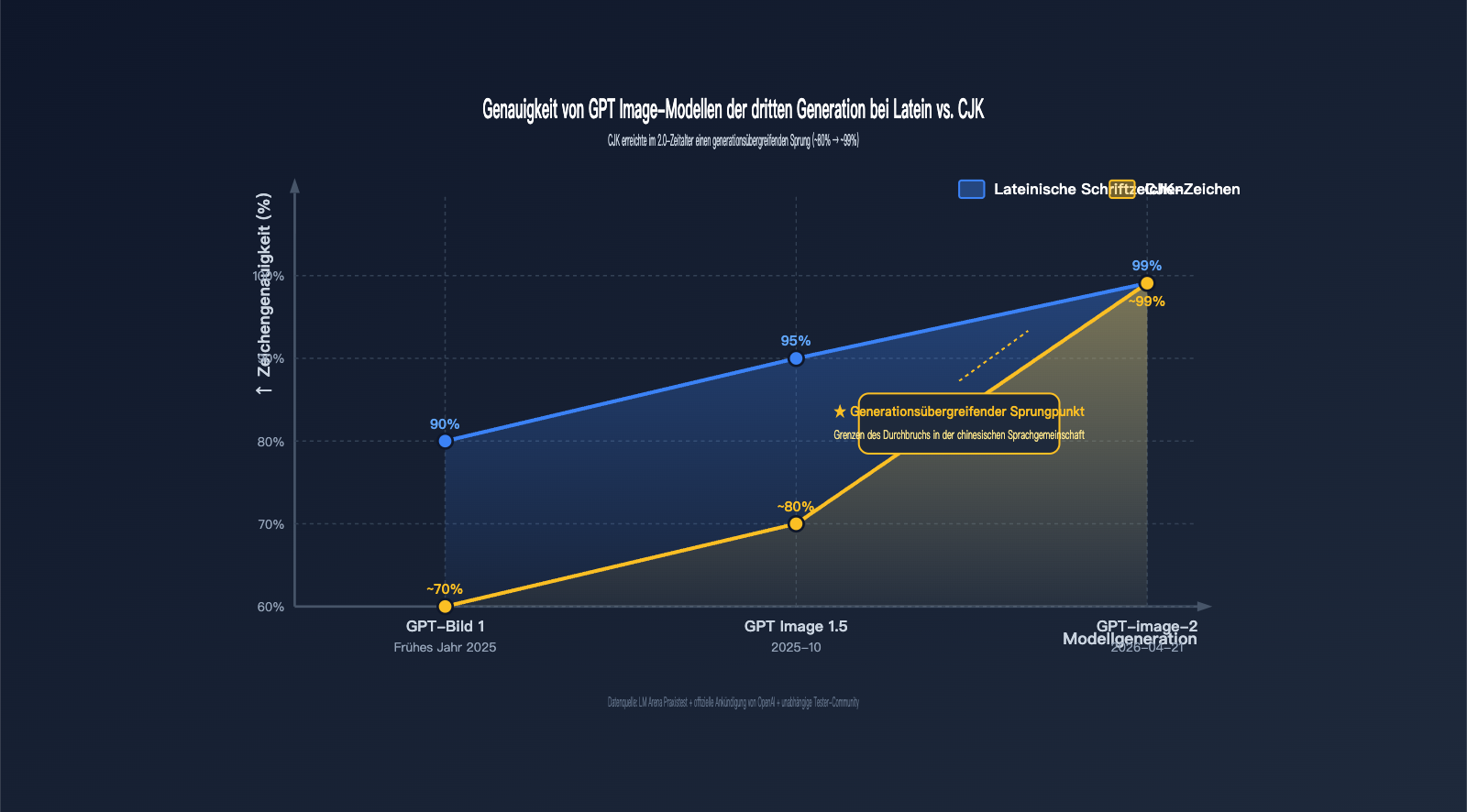 why-gpt-image-2-more-popular-than-1-5-chinese-character-rendering-de 图示