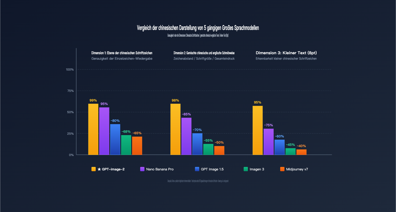 why-gpt-image-2-more-popular-than-1-5-chinese-character-rendering-de 图示