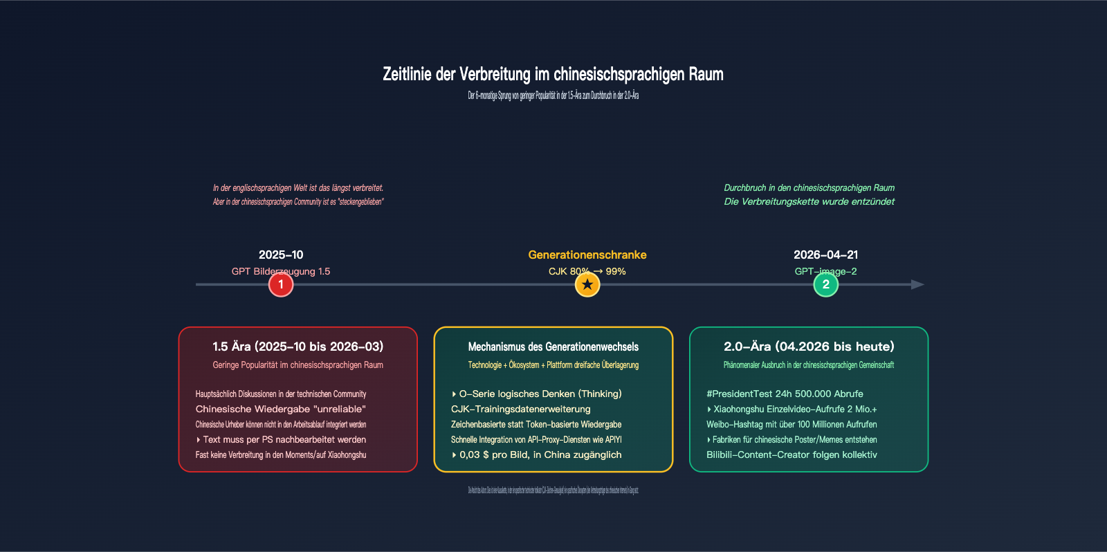 why-gpt-image-2-more-popular-than-1-5-chinese-character-rendering-de 图示