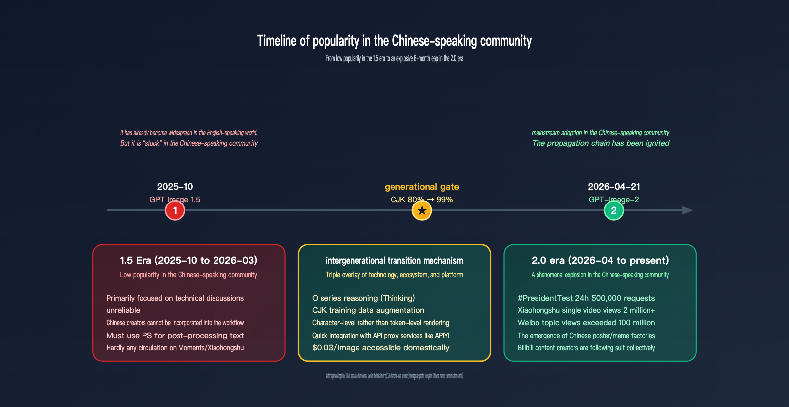 why-gpt-image-2-more-popular-than-1-5-chinese-character-rendering-en 图示