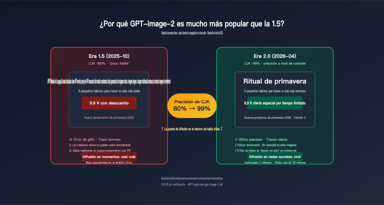 why gpt image 2 more popular than 1 5 chinese character rendering es image 0 图示