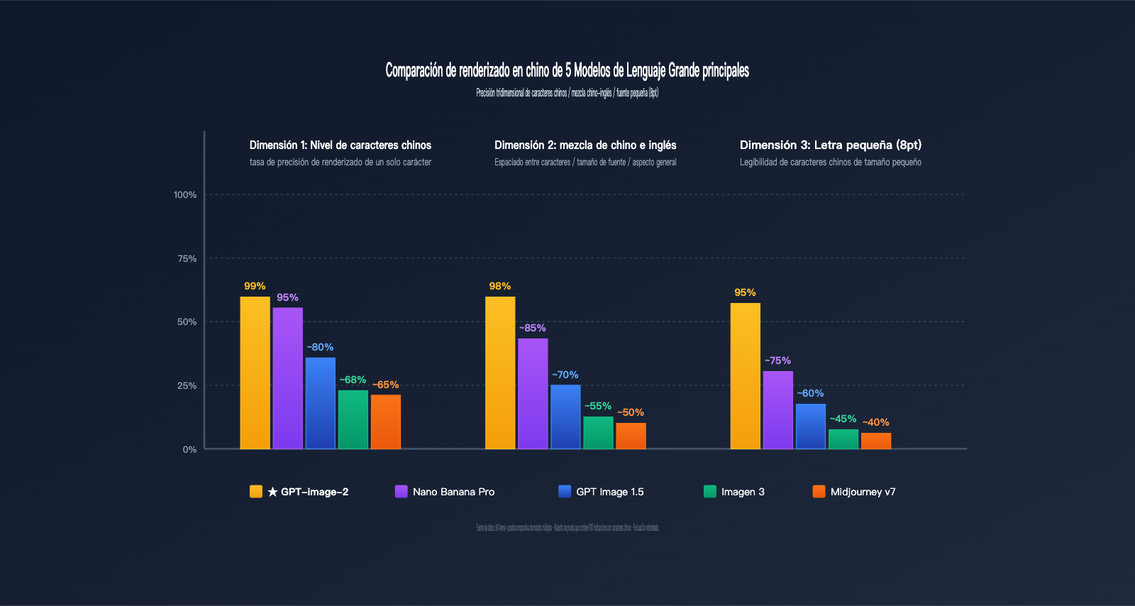 why-gpt-image-2-more-popular-than-1-5-chinese-character-rendering-es 图示
