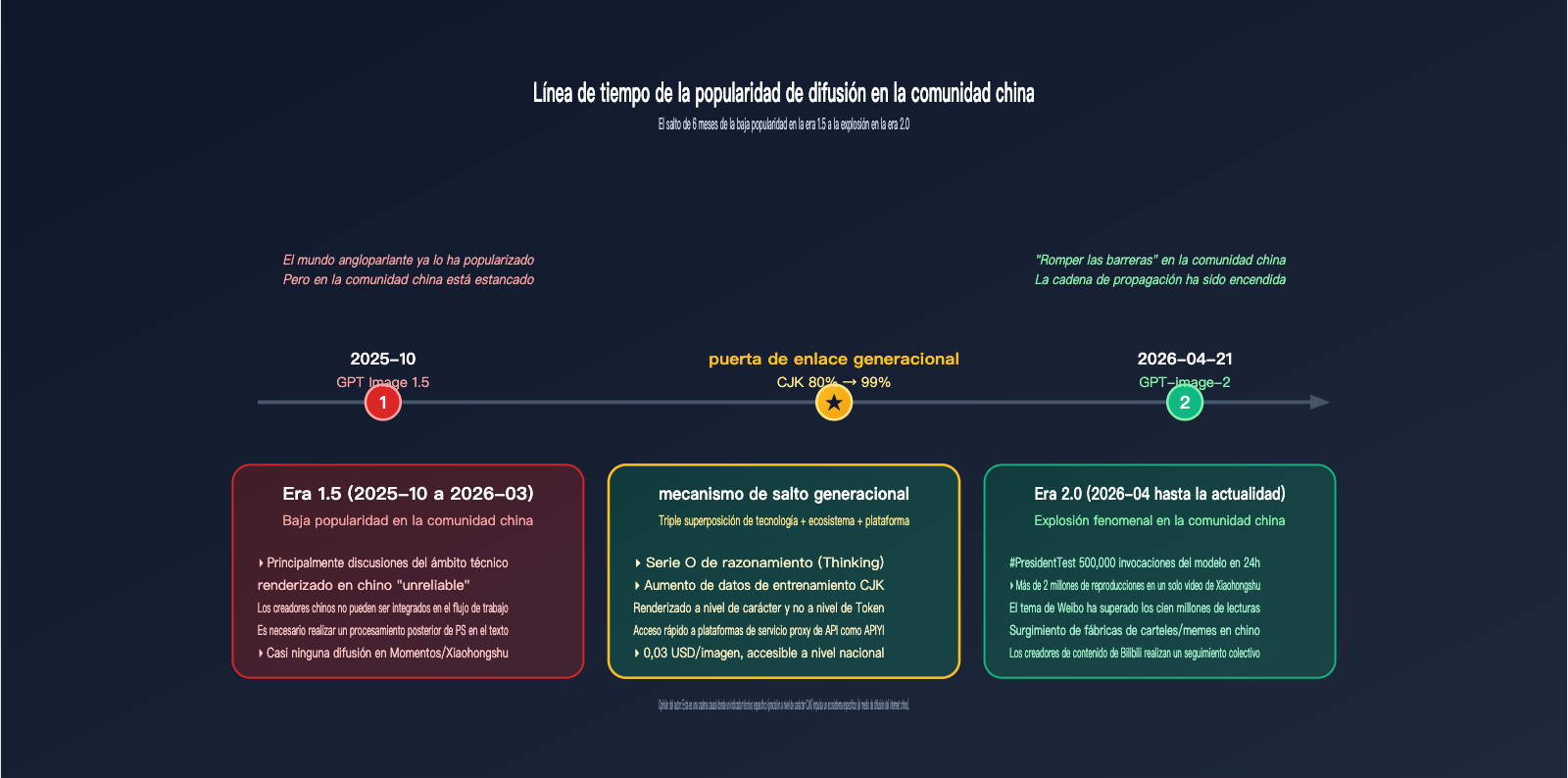 why-gpt-image-2-more-popular-than-1-5-chinese-character-rendering-es 图示