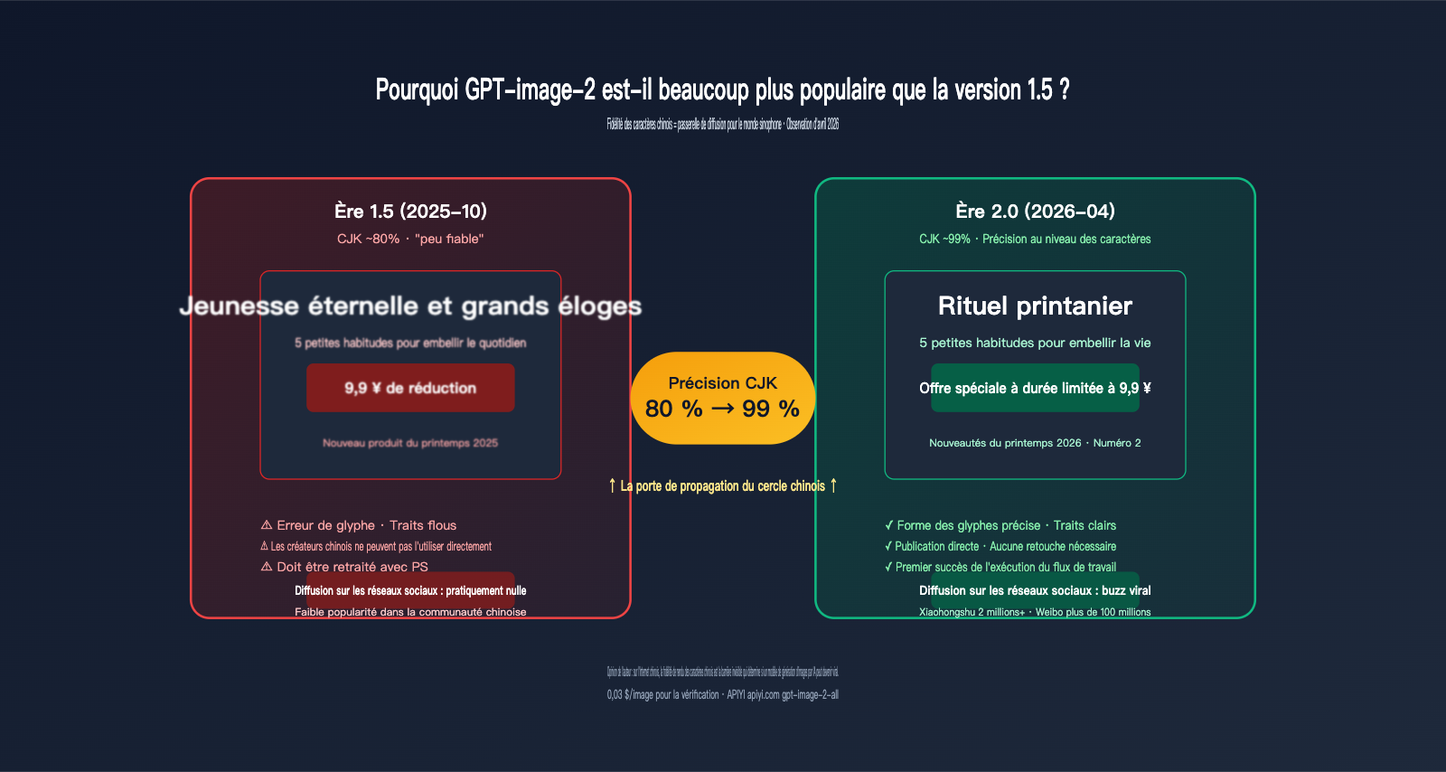 why-gpt-image-2-more-popular-than-1-5-chinese-character-rendering-fr 图示