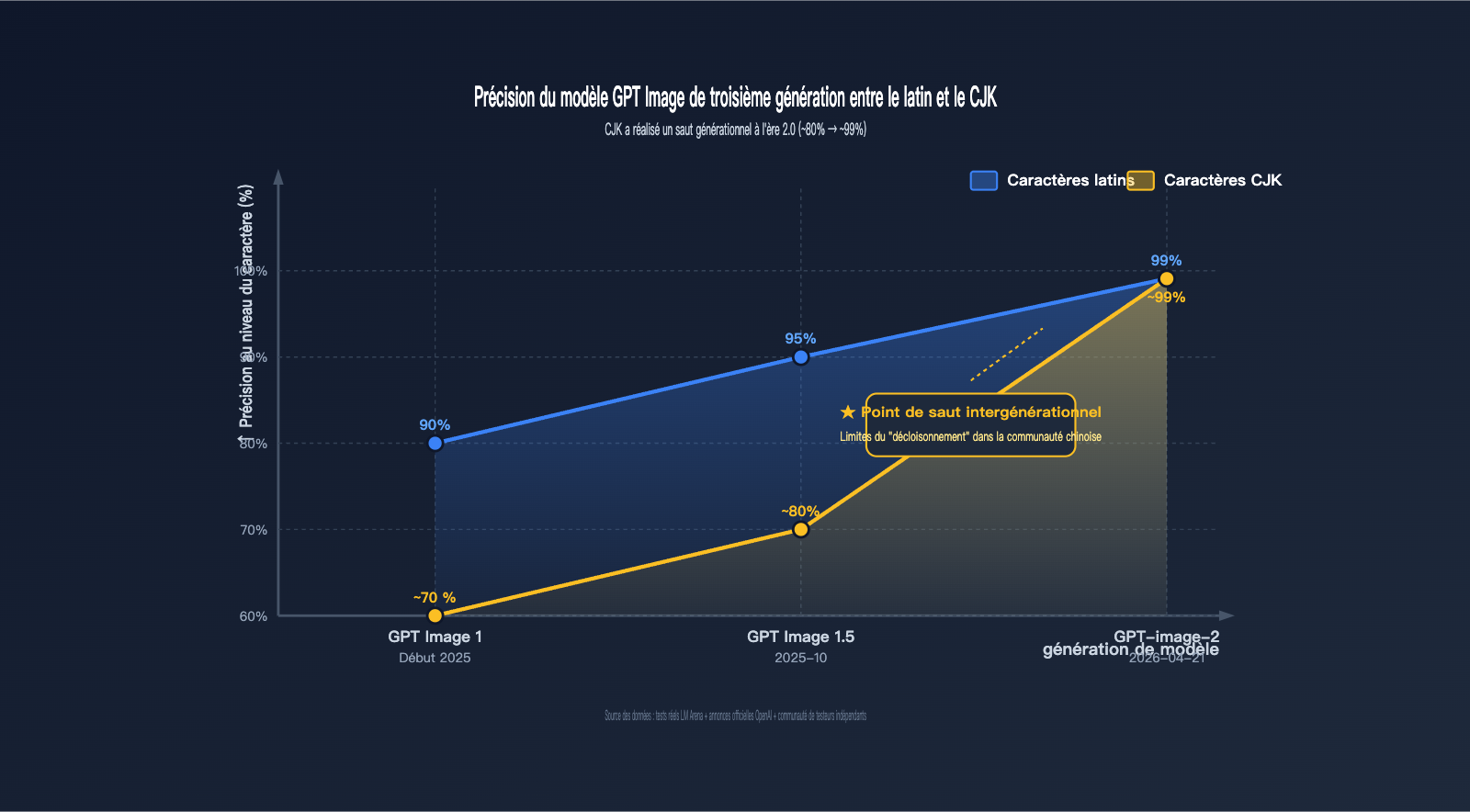 why-gpt-image-2-more-popular-than-1-5-chinese-character-rendering-fr 图示