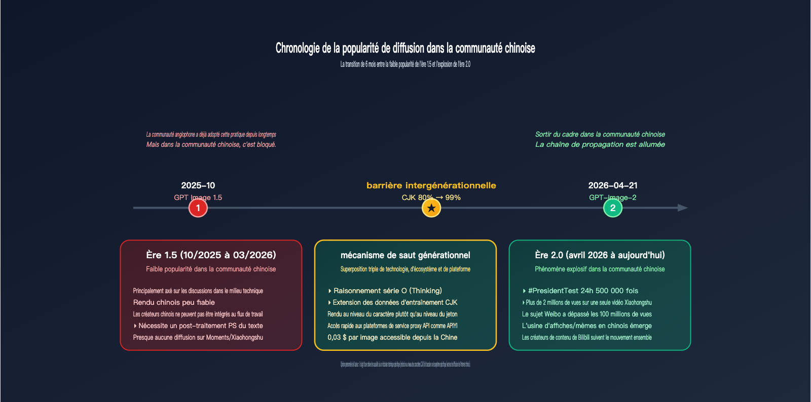 why-gpt-image-2-more-popular-than-1-5-chinese-character-rendering-fr 图示