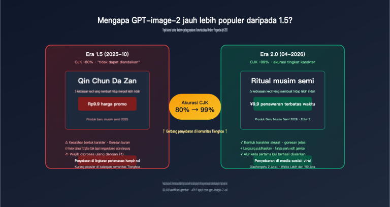 why gpt image 2 more popular than 1 5 chinese character rendering id image 0 图示