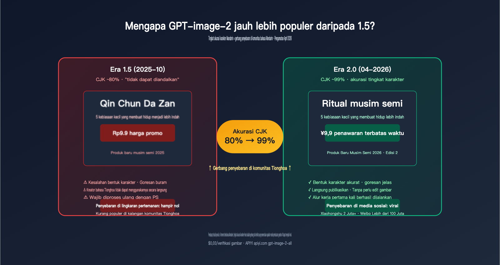 why-gpt-image-2-more-popular-than-1-5-chinese-character-rendering-id 图示