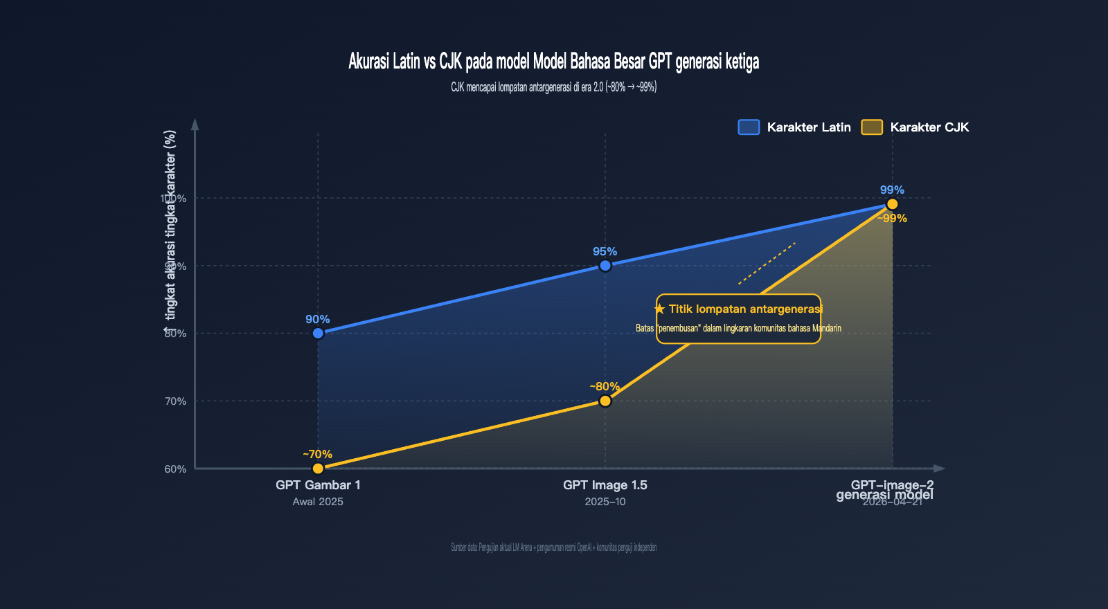 why-gpt-image-2-more-popular-than-1-5-chinese-character-rendering-id 图示