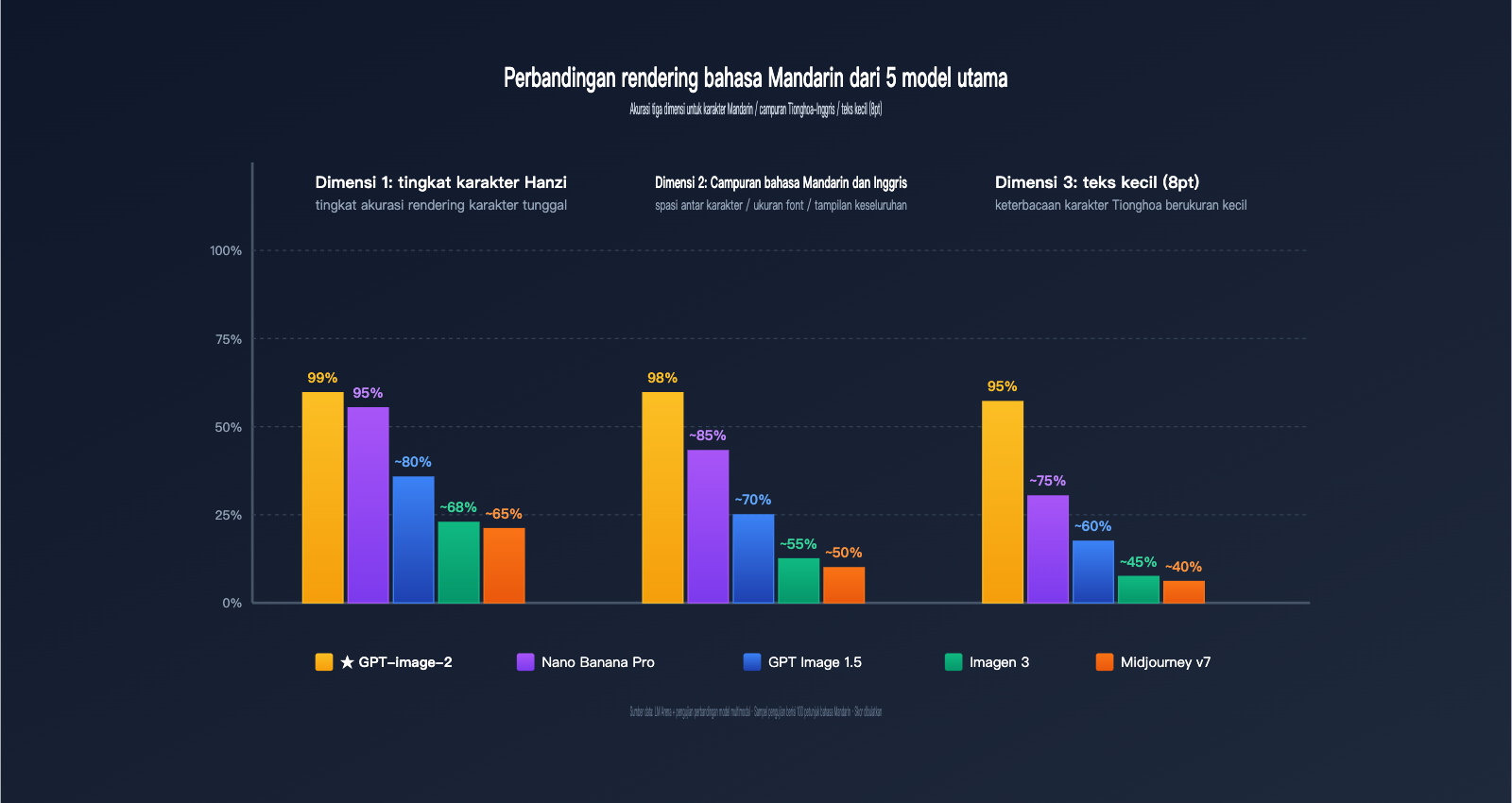 why-gpt-image-2-more-popular-than-1-5-chinese-character-rendering-id 图示