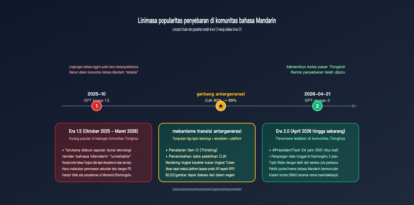 why-gpt-image-2-more-popular-than-1-5-chinese-character-rendering-id 图示