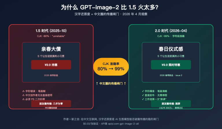 why gpt image 2 more popular than 1 5 chinese character rendering image 0 图示