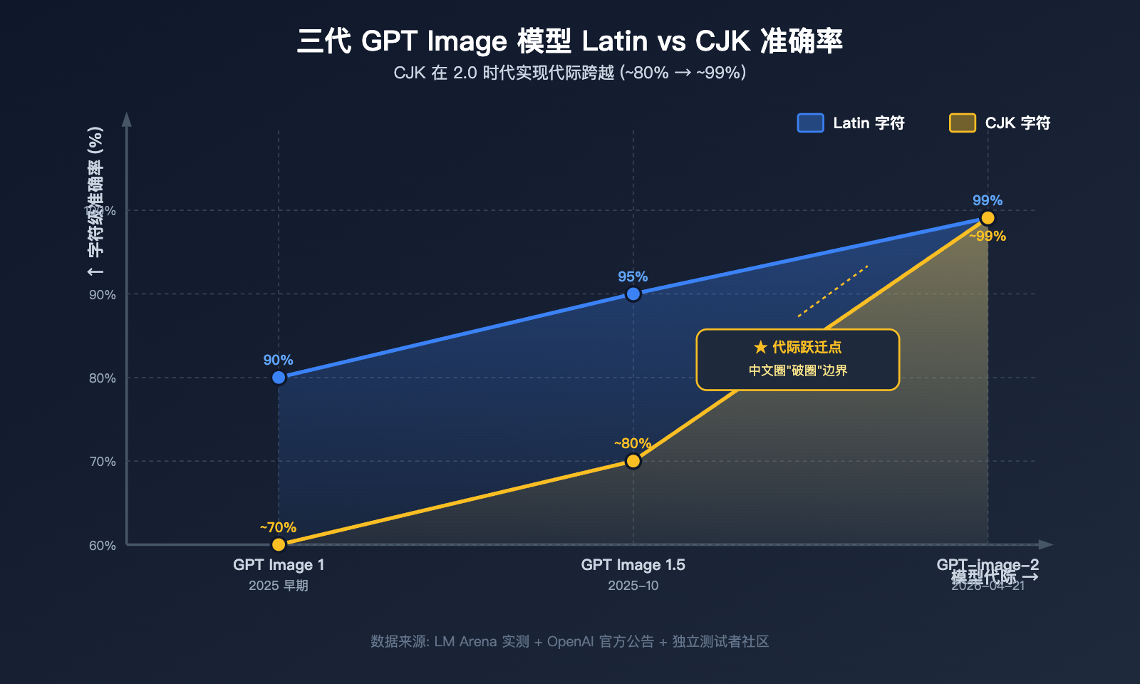 why-gpt-image-2-more-popular-than-1-5-chinese-character-rendering 图示