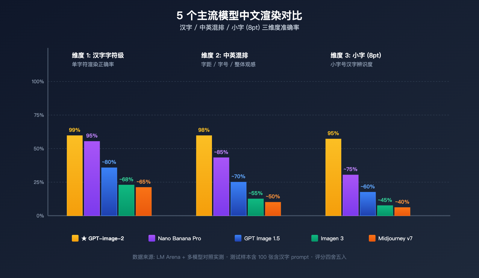 why-gpt-image-2-more-popular-than-1-5-chinese-character-rendering 图示