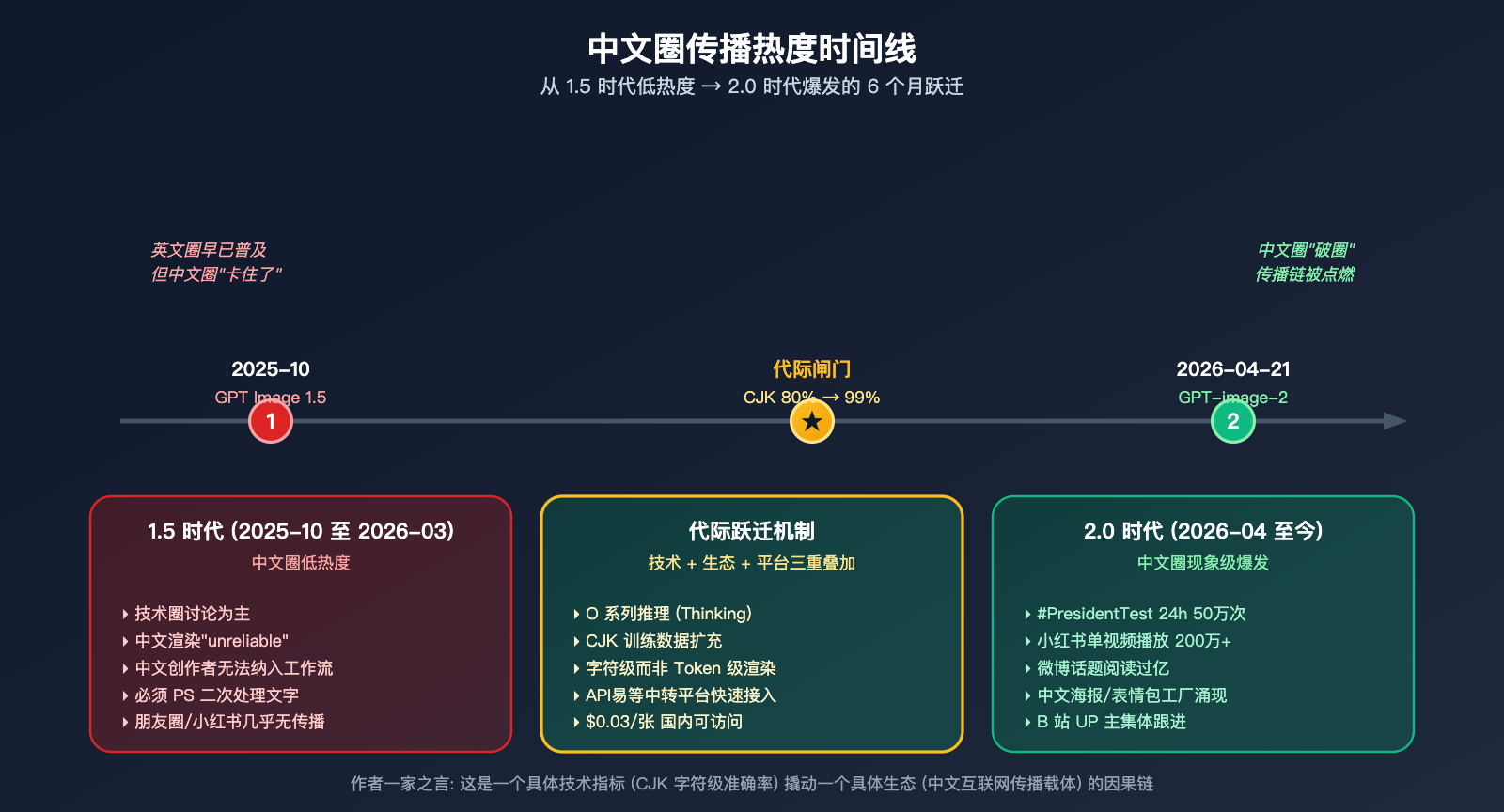 why-gpt-image-2-more-popular-than-1-5-chinese-character-rendering 图示