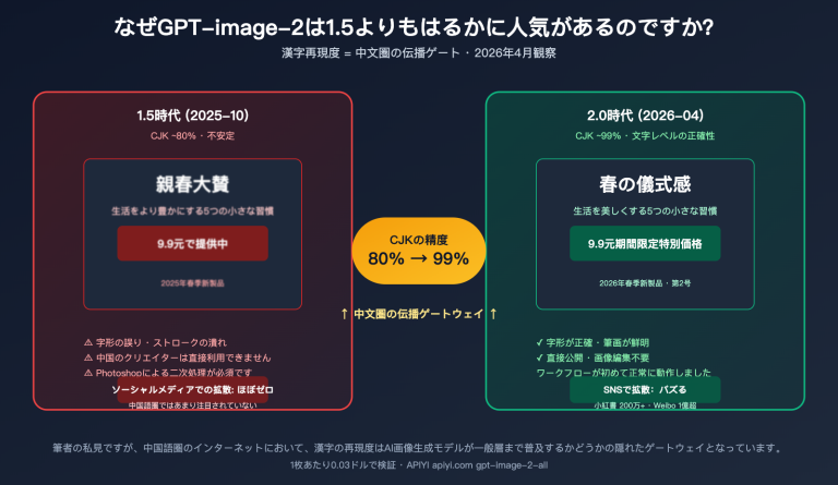 why gpt image 2 more popular than 1 5 chinese character rendering ja image 0 图示